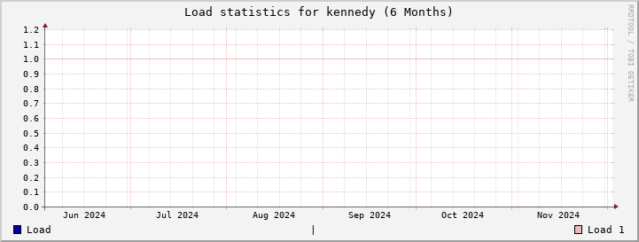 kennedy SixMonths