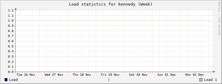 kennedy Week