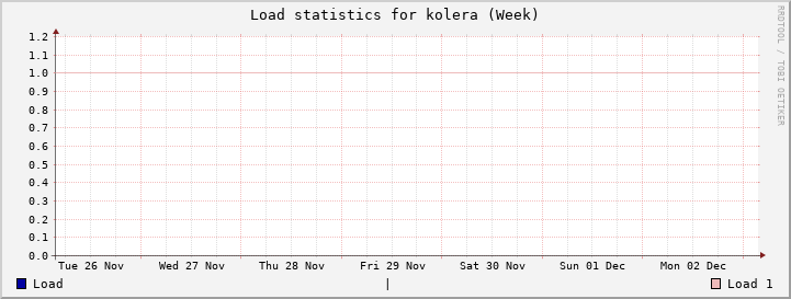 kolera Week