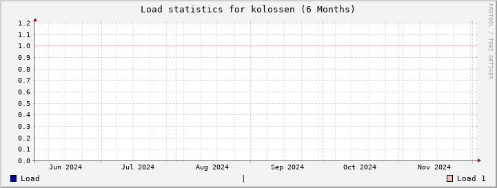 kolossen SixMonths