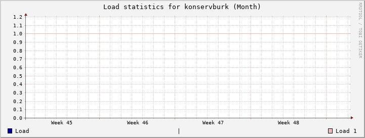 konservburk Month