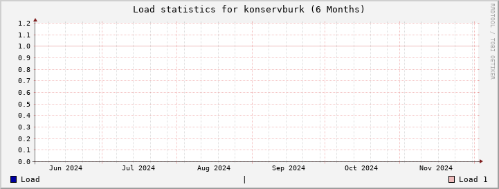 konservburk SixMonths