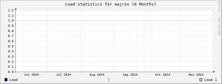 majros SixMonths