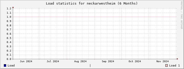 neckarwestheim SixMonths