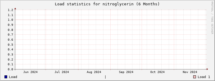 nitroglycerin SixMonths