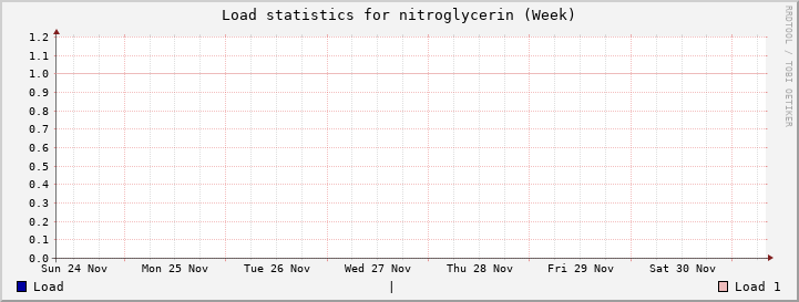 nitroglycerin Week