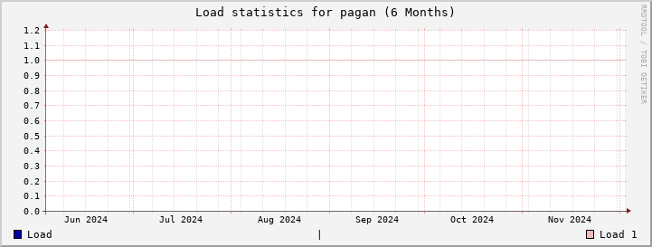 pagan SixMonths