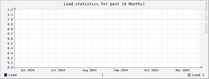 pest SixMonths