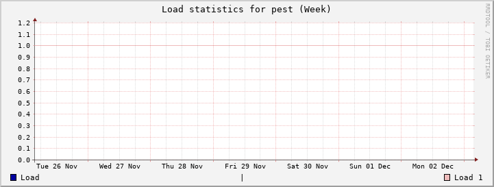 pest Week