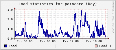 poincare Day