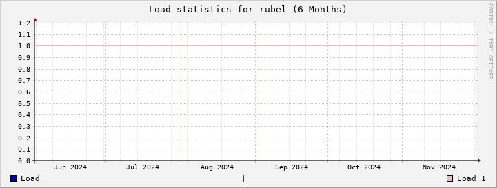 rubel SixMonths