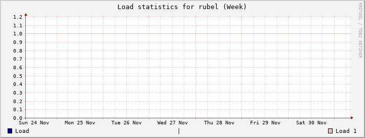 rubel Week