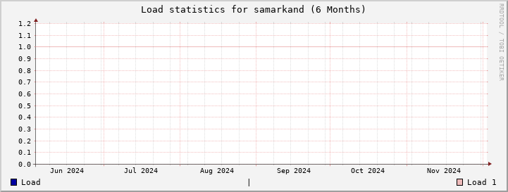 samarkand SixMonths