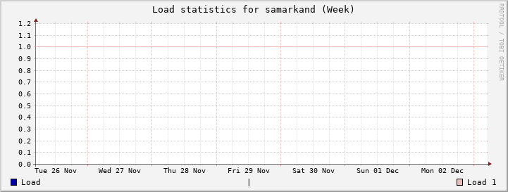 samarkand Week