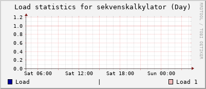 sekvenskalkylator Day