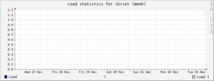 skriet Week