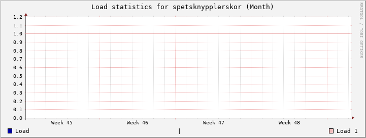 spetsknypplerskor Month