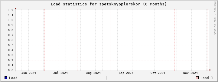 spetsknypplerskor SixMonths