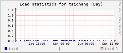 taichang Day