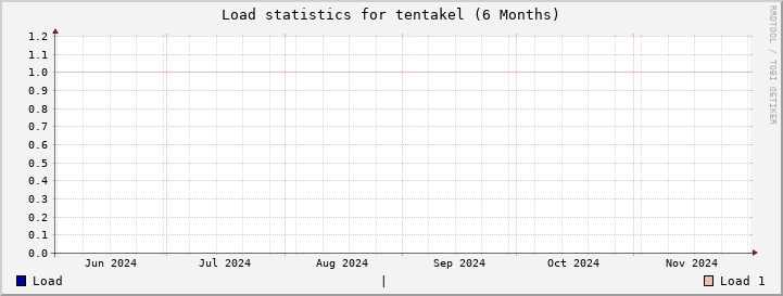 tentakel SixMonths