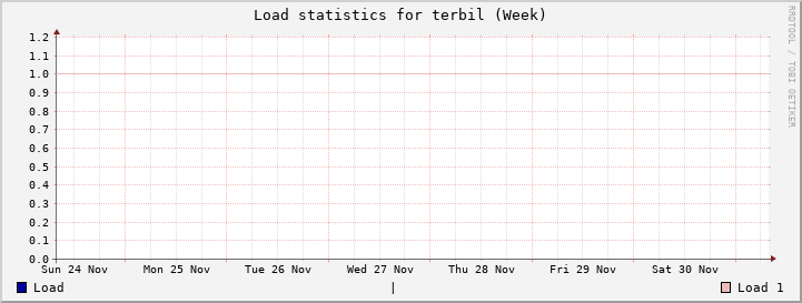 terbil Week