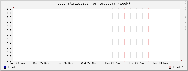 tuvstarr Week