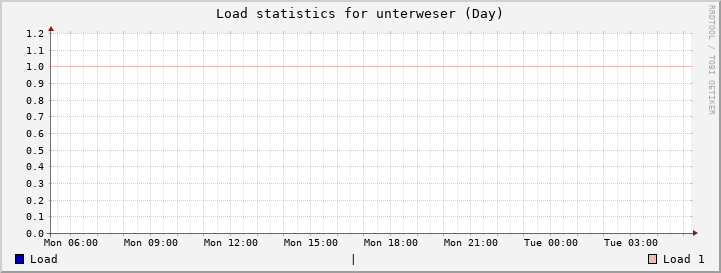 unterweser Day