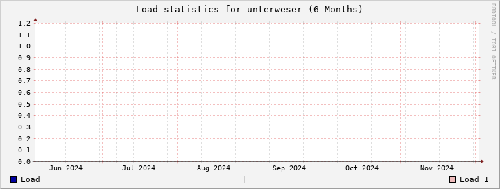 unterweser SixMonths