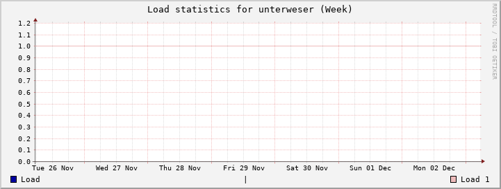 unterweser Week