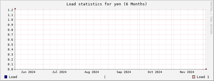 yen SixMonths