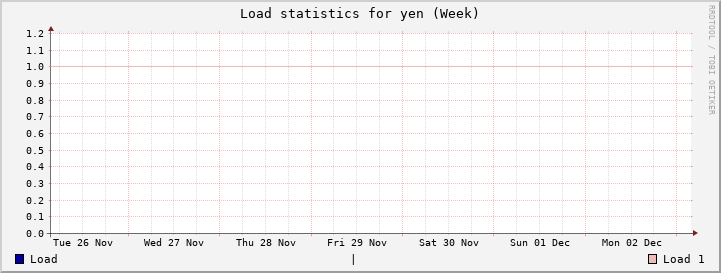 yen Week