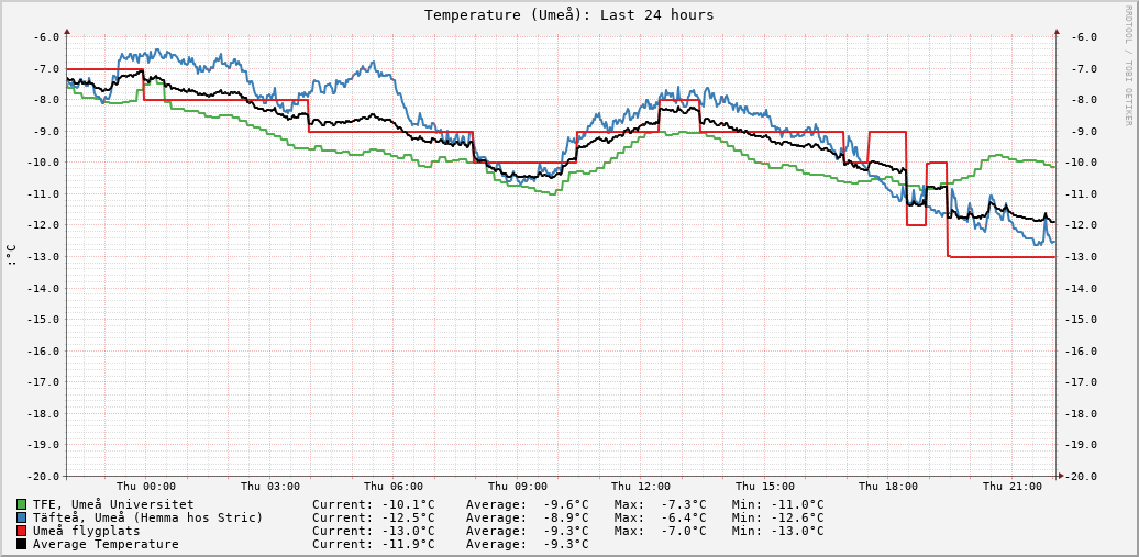 Umeå (Last 24 hours)