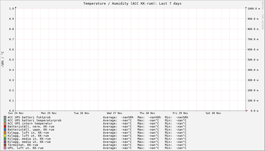 ACC KK-rum (Last 7 days)