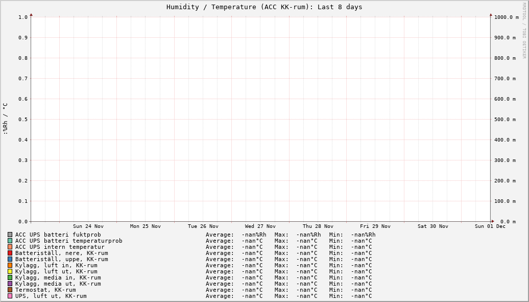 ACC KK-rum (Last 8 days)