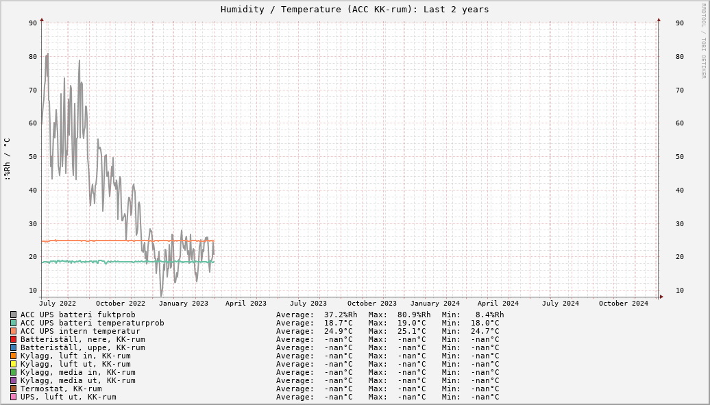 ACC KK-rum (Last 2 years)