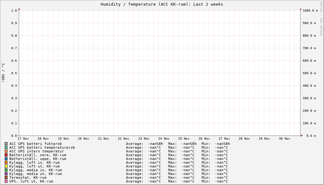 ACC KK-rum (Last 2 weeks)