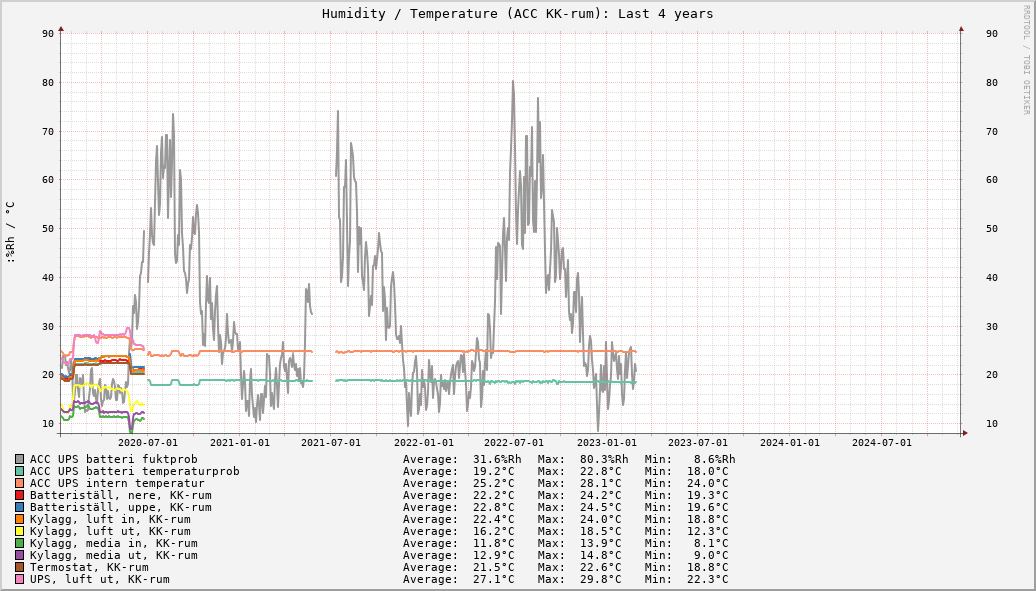 ACC KK-rum (Last 4 years)