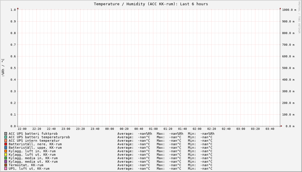 ACC KK-rum (Last 6 hours)