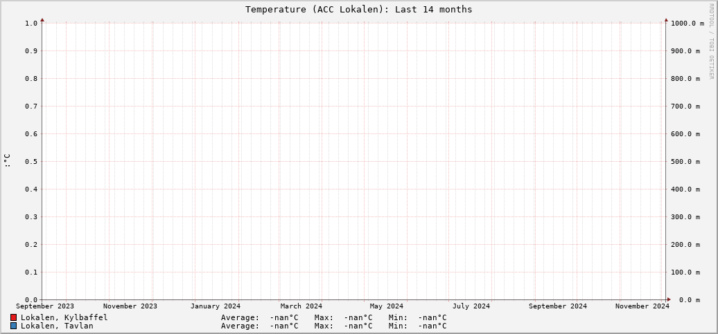 ACC Lokalen (Last 14 months)