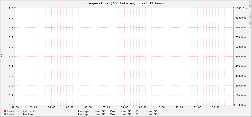 ACC Lokalen (Last 12 hours)