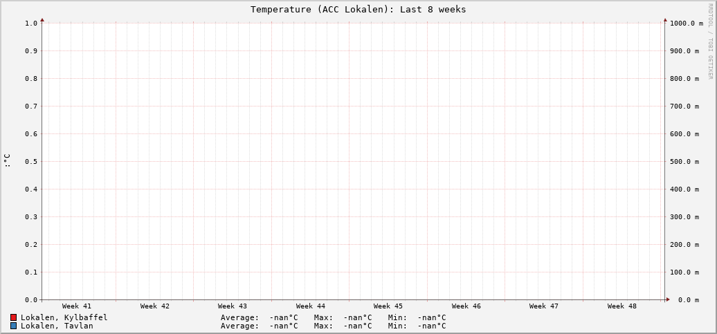 ACC Lokalen (Last 8 weeks)