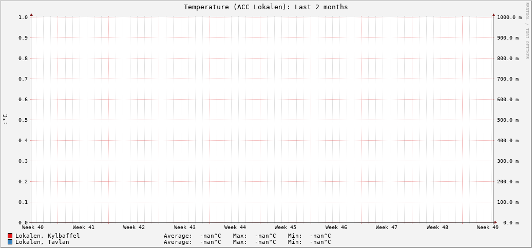 ACC Lokalen (Last 2 months)