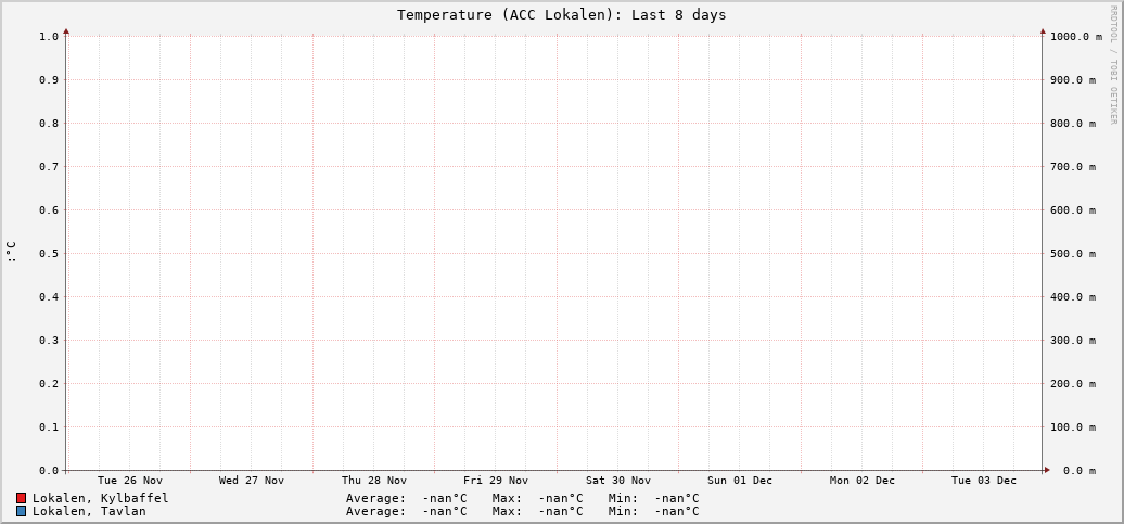 ACC Lokalen (Last 8 days)