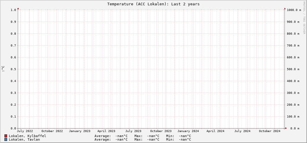 ACC Lokalen (Last 2 years)