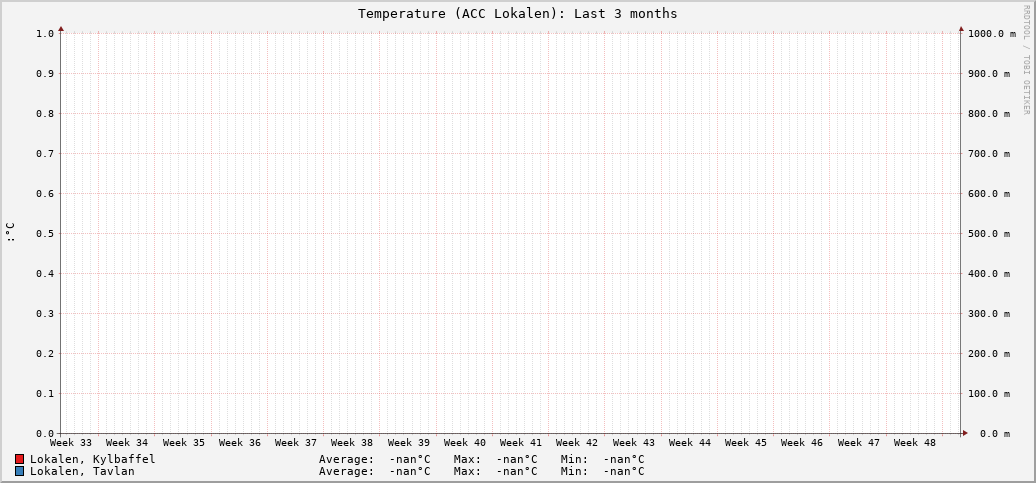 ACC Lokalen (Last 3 months)