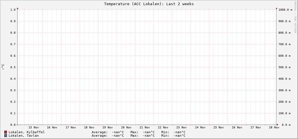 ACC Lokalen (Last 2 weeks)