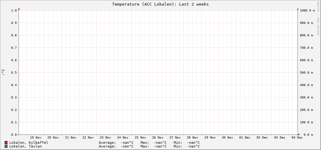 ACC Lokalen (Last 2 weeks)