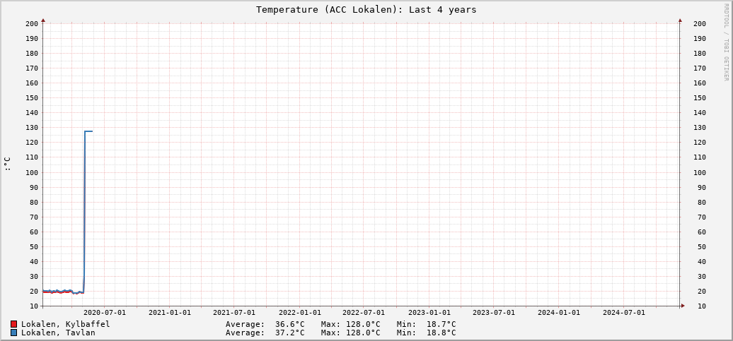 ACC Lokalen (Last 4 years)