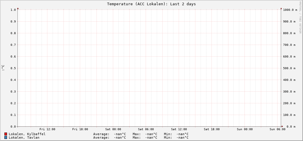 ACC Lokalen (Last 2 days)