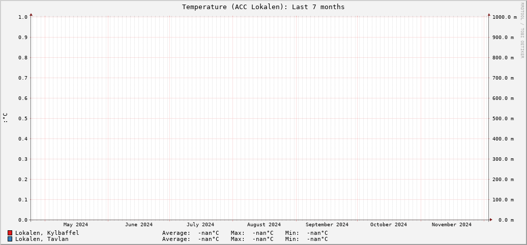 ACC Lokalen (Last 7 months)